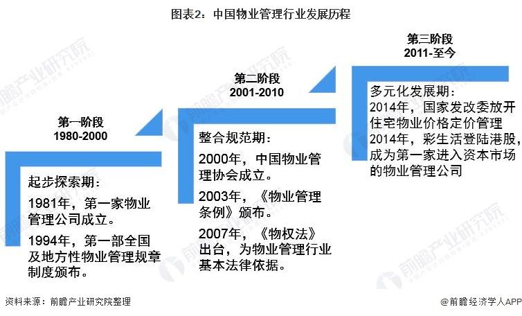 图表2:中国物业管理行业发展历程